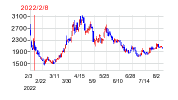 2022年2月8日 09:56前後のの株価チャート